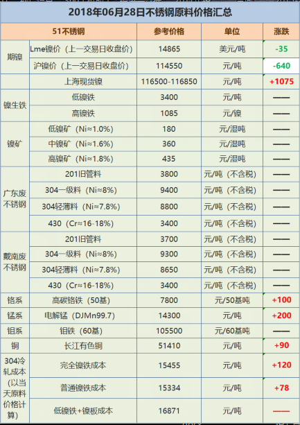 2018年6月29日不銹鋼價格表